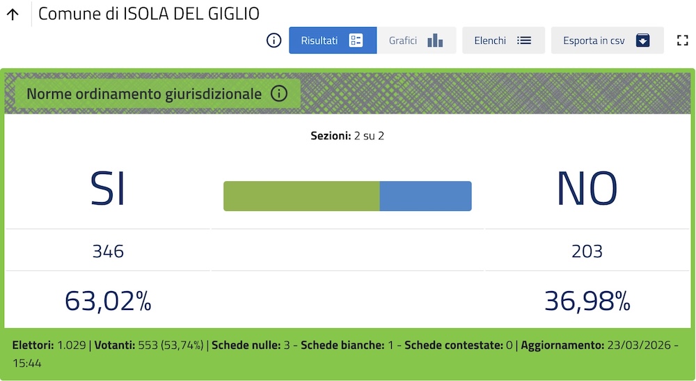 referendum_giglio_230326